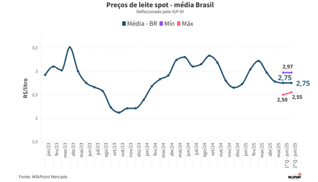 GDT #382: Tendências de Queda no Mercado Internacional de Lácteos e Seus Impactos para Produtores